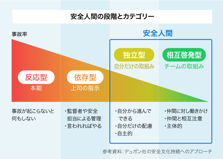 安全人間の段階とカテゴリー