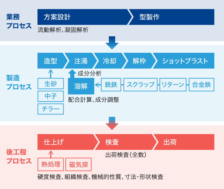 品質保証体制図