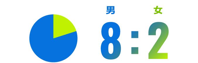 男女比8：2